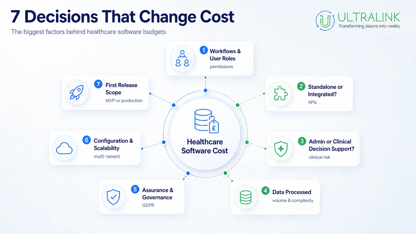 Seven decisions that change healthcare software development cost